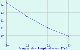 Courbe de tempratures pour Goze-Thuin (Be)