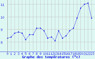 Courbe de tempratures pour Charleville-Mzires / Mohon (08)