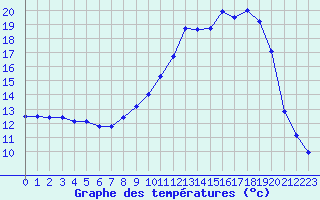 Courbe de tempratures pour Charleville-Mzires (08)