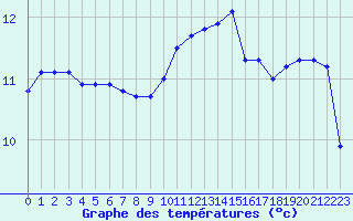 Courbe de tempratures pour Ile de Batz (29)