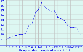 Courbe de tempratures pour Holzkirchen