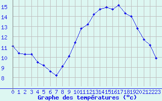 Courbe de tempratures pour Rochegude (26)