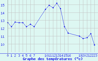 Courbe de tempratures pour Diepenbeek (Be)