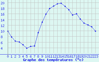 Courbe de tempratures pour Formigures (66)