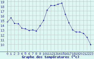 Courbe de tempratures pour Archingeay (17)