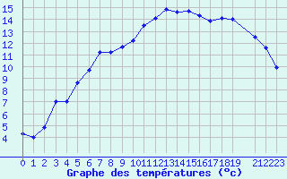 Courbe de tempratures pour Hjerkinn Ii