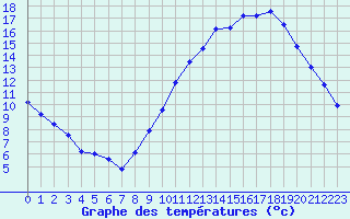 Courbe de tempratures pour Vihiers (49)