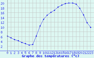 Courbe de tempratures pour Fains-Veel (55)