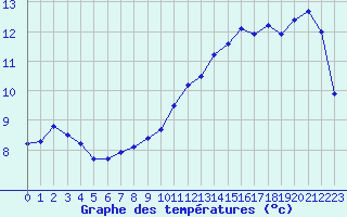 Courbe de tempratures pour Amiens - Dury (80)