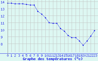 Courbe de tempratures pour Kernascleden (56)