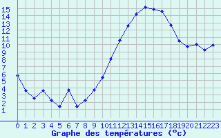 Courbe de tempratures pour Blois (41)