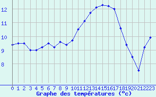 Courbe de tempratures pour Biarritz (64)