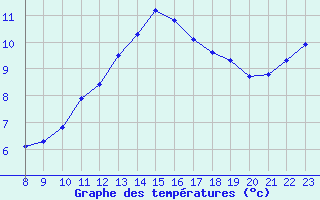 Courbe de tempratures pour Leign-les-Bois (86)