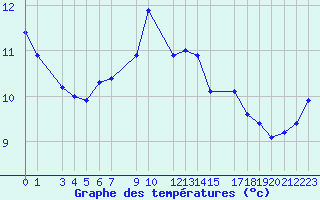 Courbe de tempratures pour la bouée 62144