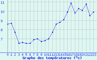 Courbe de tempratures pour Chambry / Aix-Les-Bains (73)