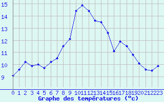 Courbe de tempratures pour Les Attelas