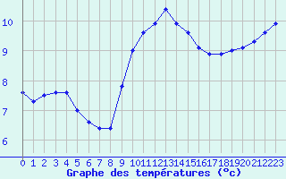 Courbe de tempratures pour Rostrenen (22)