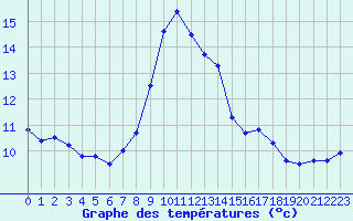 Courbe de tempratures pour Solenzara - Base arienne (2B)