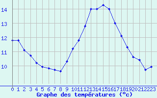 Courbe de tempratures pour Rochegude (26)