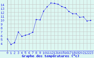 Courbe de tempratures pour Sauteyrargues (34)