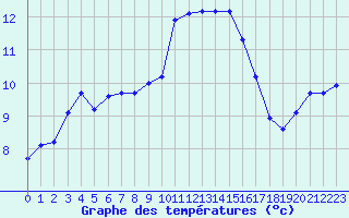 Courbe de tempratures pour Verngues - Hameau de Cazan (13)