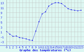 Courbe de tempratures pour Pertuis - Grand Cros (84)