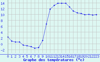 Courbe de tempratures pour Figari (2A)