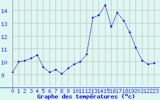 Courbe de tempratures pour Saint-Brieuc (22)