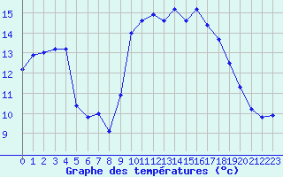Courbe de tempratures pour Pomrols (34)