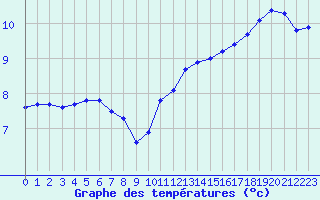 Courbe de tempratures pour Grandfresnoy (60)