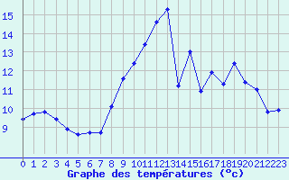 Courbe de tempratures pour Saint-Igneuc (22)