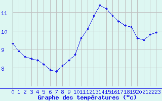 Courbe de tempratures pour Sorcy-Bauthmont (08)