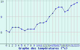 Courbe de tempratures pour Lille (59)