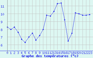 Courbe de tempratures pour Ploumanac