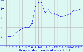 Courbe de tempratures pour Porquerolles (83)
