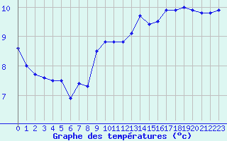 Courbe de tempratures pour Le Talut - Belle-Ile (56)