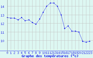 Courbe de tempratures pour Malin Head