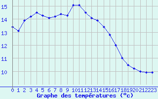 Courbe de tempratures pour Gourdon (46)