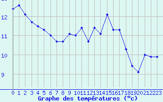 Courbe de tempratures pour Roncesvalles