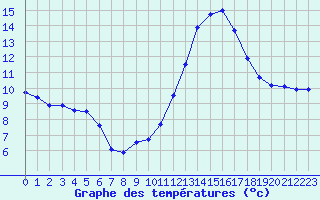 Courbe de tempratures pour Nantes (44)