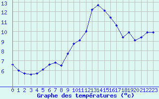 Courbe de tempratures pour Le Perreux-sur-Marne (94)