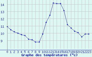 Courbe de tempratures pour Porquerolles (83)