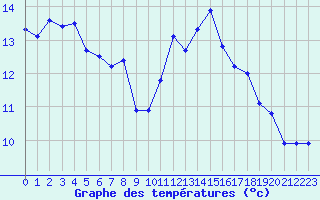 Courbe de tempratures pour Biarritz (64)