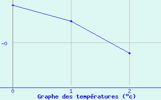 Courbe de températures pour Besançon (25)