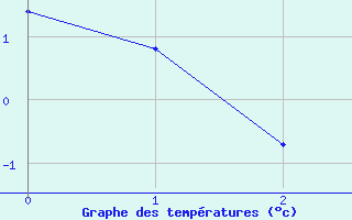 Courbe de tempratures pour Nattavaara