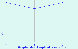 Courbe de températures pour Koksijde (Be)