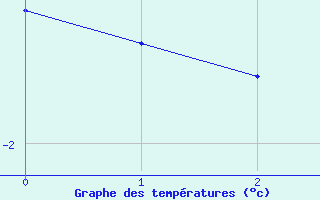 Courbe de températures pour Chamonix-Mont-Blanc (74)