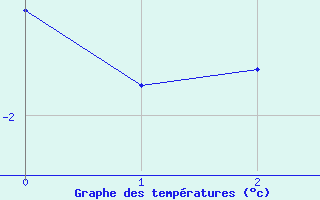 Courbe de températures pour Aix-en-Provence (13)