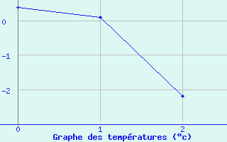 Courbe de températures pour Leibnitz