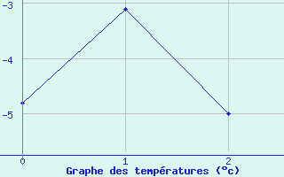 Courbe de températures pour Villars-Tiercelin